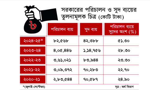 শেখ হাসিনার লুটের টাকা সরকারি ব্যয়ের ৫১ শতাংশ খরচ হয়েছে ঋণের সুদ পরিশোধে